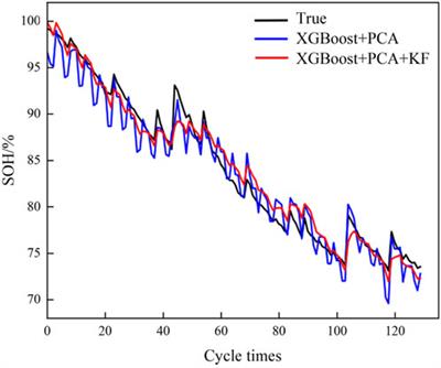 Research on the state of health estimation of lithium-ion batteries for energy storage based on XGB-AKF method